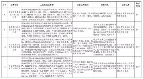 《國家先進污染防治技術目錄》在固廢處理及噪聲與振動控制服務領域的引領作用